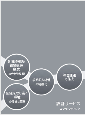 設計サービス コンサルティング 組織の戦略組織構造制度の分析と整理 組織を取り巻く環境の分析と整理 求める人材像の明確化 演習課題の作成