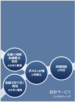 設計サービス コンサルティング 組織の戦略組織構造制度の分析と整理 組織を取り巻く環境の分析と整理 求める人材像の明確化 演習課題の作成