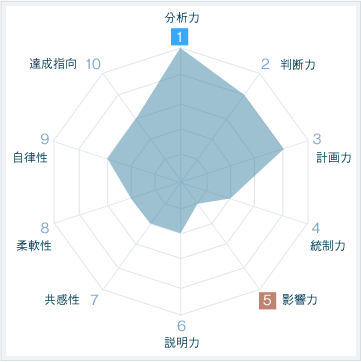 グラフ