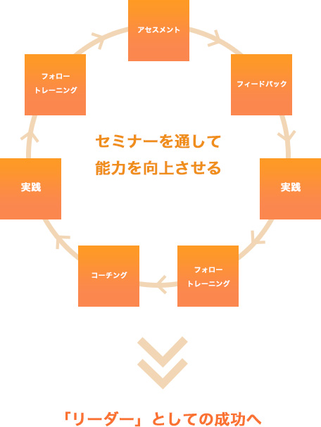 セミナーを通して能力を向上させる